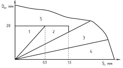 Классификация труб по D<sub>н</sub>/S в зависимости от D<sub>н</sub> и S